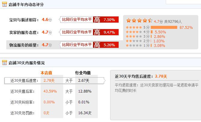 新手如何做好一个店铺的自我诊断