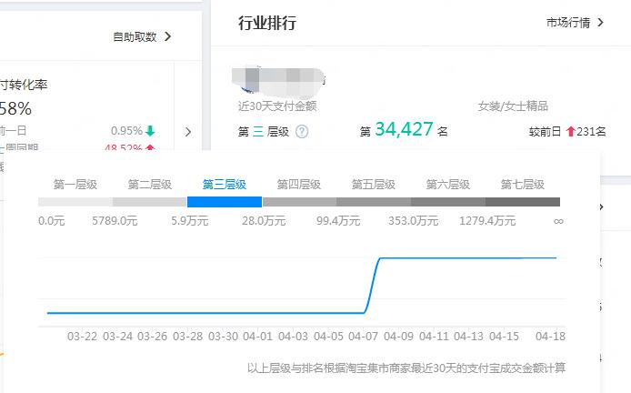 新手如何做好一个店铺的自我诊断