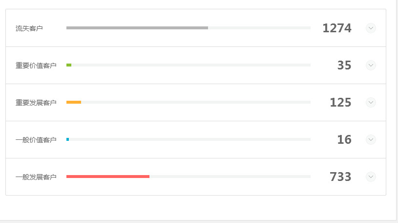 作为一个新手诚信通运营必要学会看哪些数据？