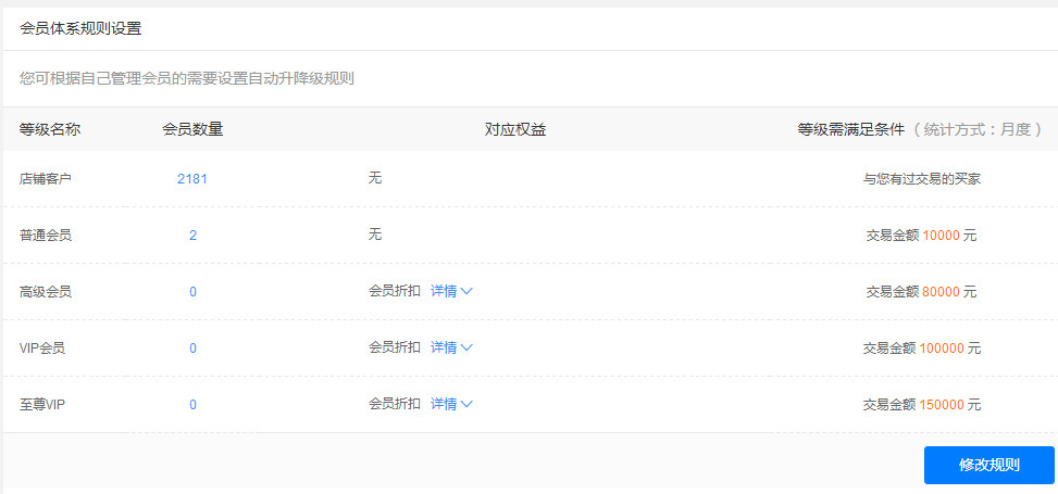 作为一个新手诚信通运营必要学会看哪些数据？