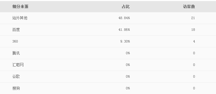 作为一个新手诚信通运营必要学会看哪些数据？