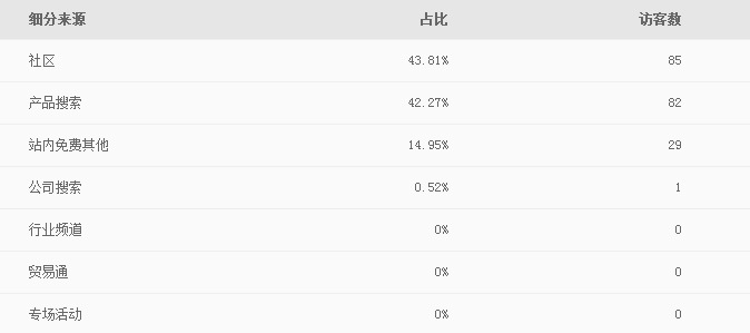 作为一个新手诚信通运营必要学会看哪些数据？