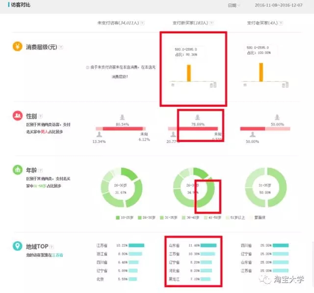 店铺既没流量又没销量?由于这几个关键点被你忽略了【店铺诊断】