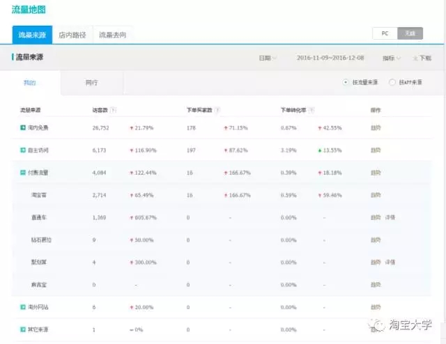 店铺既没流量又没销量?由于这几个关键点被你忽略了【店铺诊断】