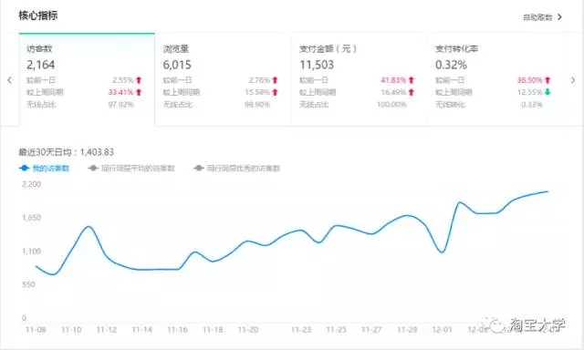 店铺既没流量又没销量?由于这几个关键点被你忽略了【店铺诊断】