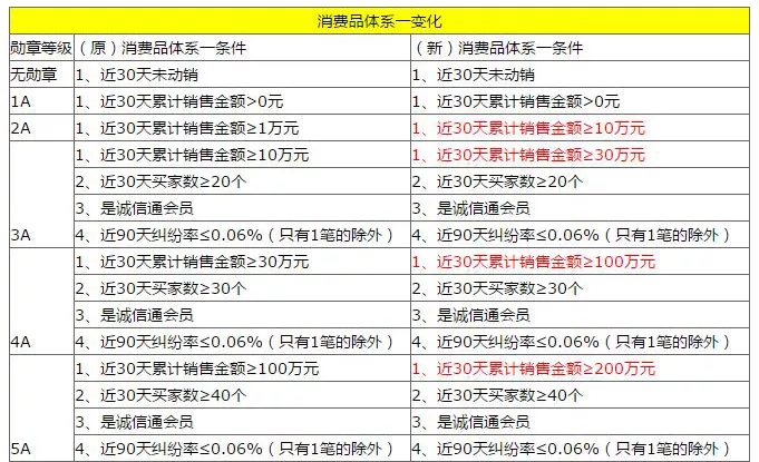 关于“交易勋章系统”规则的修订通知布告