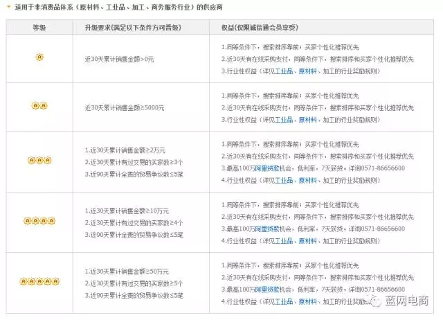 1688交易勋章等级的紧张性！