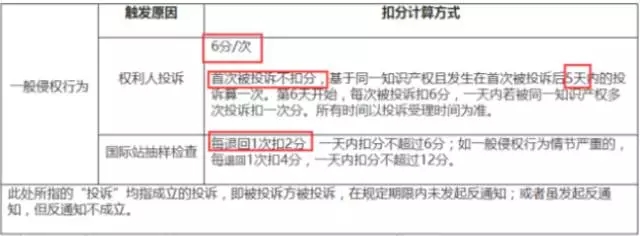 【解读】正视平台侵权规则，否则白干了