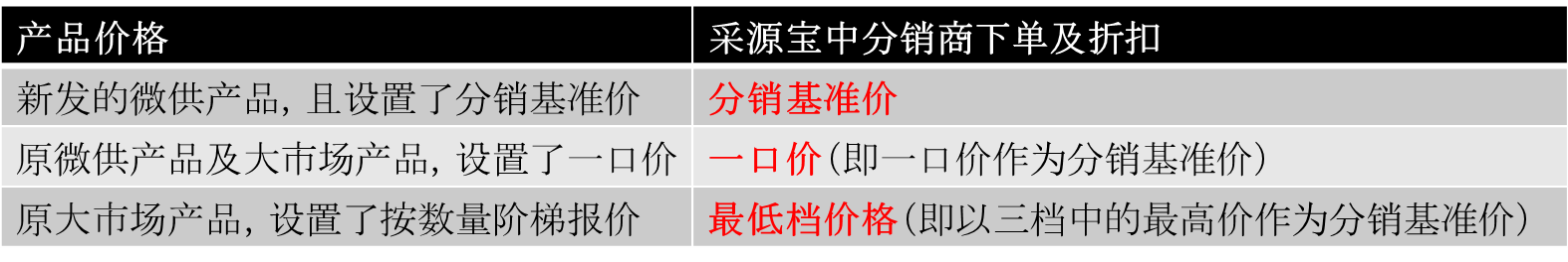 诚信通平台将对微供管理与分销管理后台进行整合！